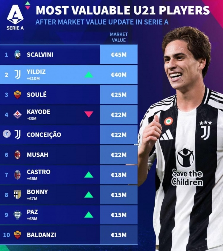在德转意甲U21身价榜：斯卡尔维尼压伊尔迪兹居首，苏莱、帕斯在列