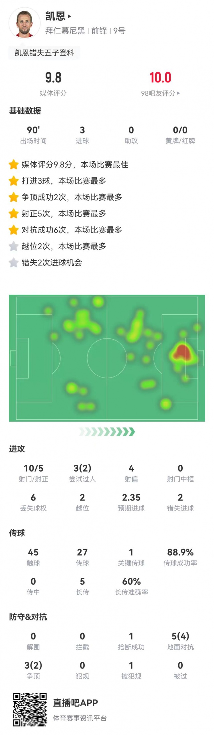 在凯恩本场10射5正进3球+2失良机，8对抗6成功 获评9.8分全场最高