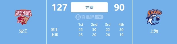 在攻防碾压局！浙江大胜上海37分 次节浙江50-20净胜30分