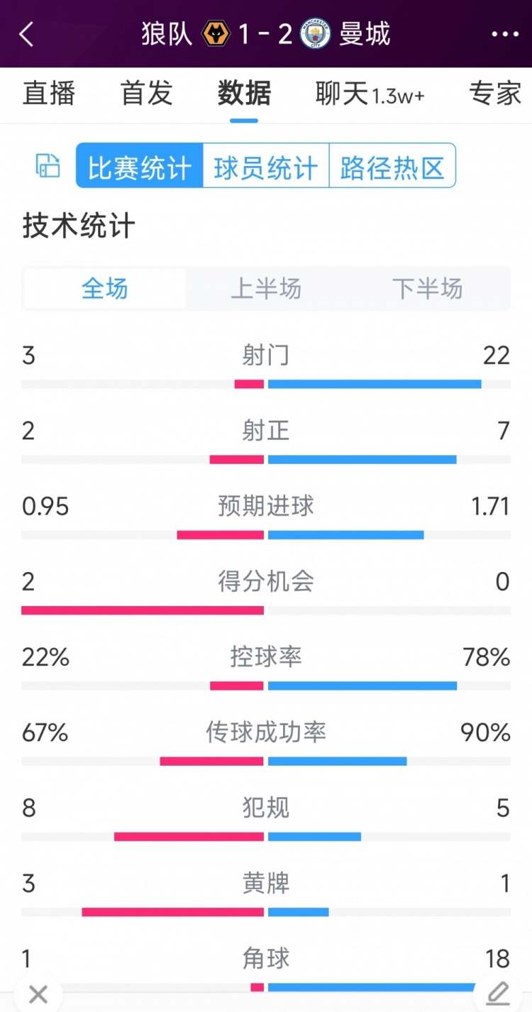 在逆转绝杀！曼城2-1狼队全场数据：射门22-3，射正7-2，角球18-1